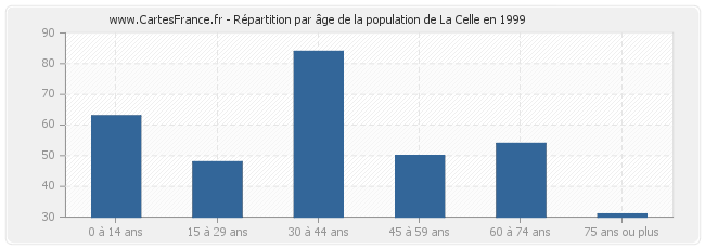 Répartition par âge de la population de La Celle en 1999